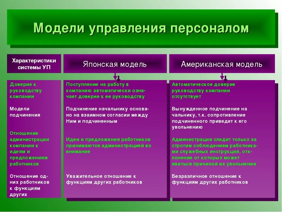 Особенность кадров. Японская модель менеджмента система управления персоналом. Национальные модели управления персоналом. Американская японская система управления персоналом. Американская модель управления персоналом.