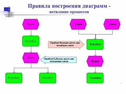 Основную роль в построении
