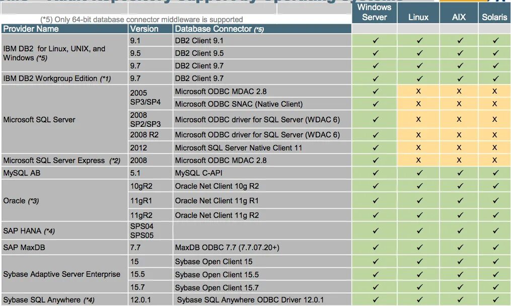 Sap oracle. Сравнение sap oracle 1c. сравнение 1с и sap таблица. sap oracle microsoft. sap db02 ремарка.