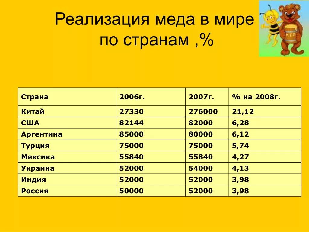 Страна меда 2. Страны производители меда. Пчеловодство страны Лидеры. Страны Лидеры по производству меда. Страны производители пчеловодства.