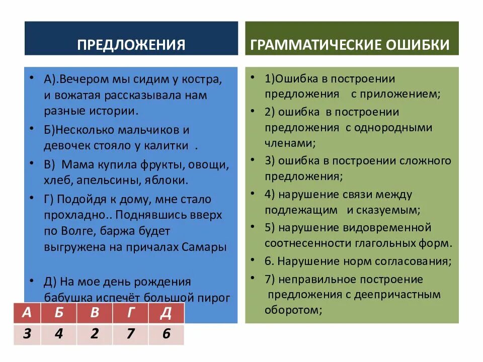 Грамматические ошибки в предложениях. Речевые и грамматические ошибки. Ошибки в построении предложений. Исправление грамматических ошибок. Не видеть ошибки предложение