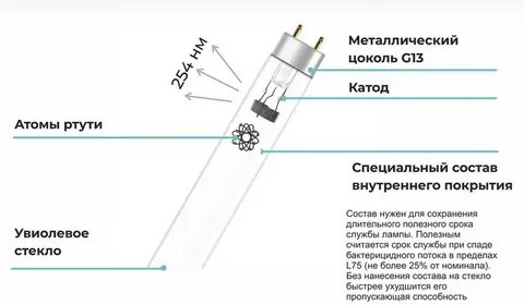 Отличие уф ламп