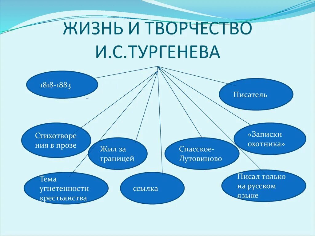 Кластер Тургенев. Схему- кластер по биографии и. с. Тургенева..