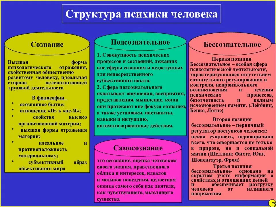 Характеристики раскрывающие человека. Структура психики человека. Структура психики и сознания. Структура человеческой психики. Структура психики личности.