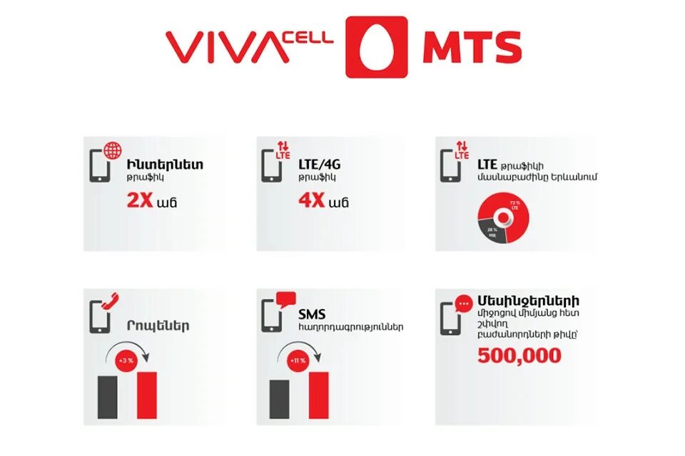 ВИВАСЕЛЛ МТС. ВИВАСЕЛЛ МТС Армения. Vivacell MTS Internet. Vivacell MTS logo. 4g сети мтс