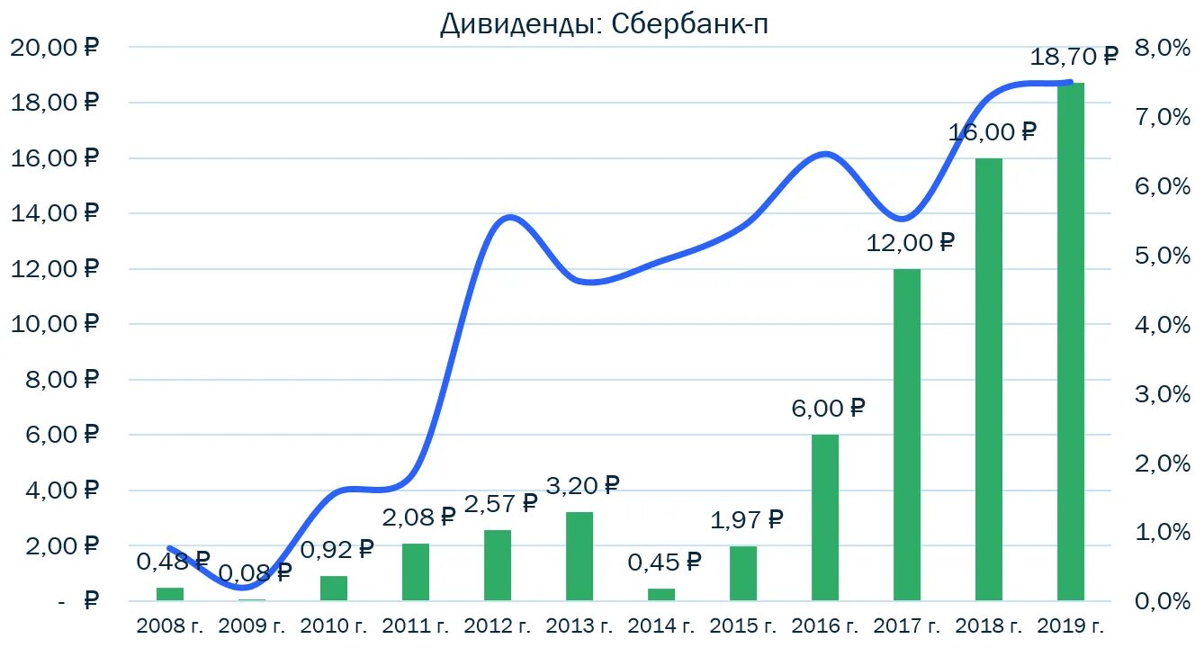 График выплаты дивидендов по акциям. Дивиденды сбербанка по годам. дивиденды сбербанка. дивиденды сбербанка график. акции сбербанка дивиденды.