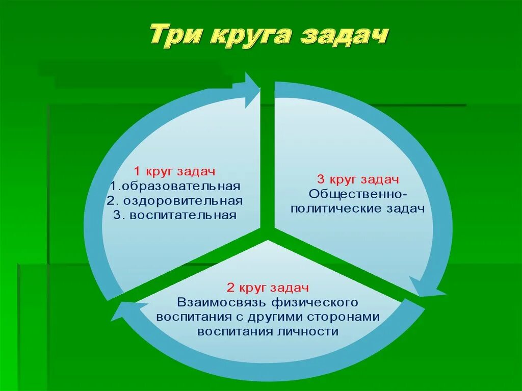 Круг задач. Определение круга задач. Задача с тремя кругами. Круги воспитания.