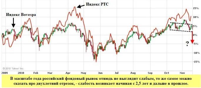 Индекс новая 5. Индекс РТС. Российские фондовые индексы. Индекс PTC. Индексы фондового рынка.