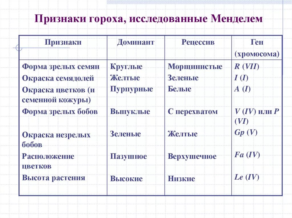 Признаки гороха посевного. Признаки гороха таблица. Наследование признака гороха. Отличительные признаки видов гороха.