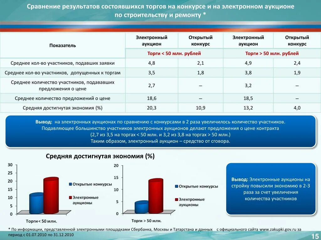 Сколько процентов в электронном. Электронные торги. Участники электронного аукциона. Сравнение электронного аукциона и конкурса. Сходства аукциона и конкурса.