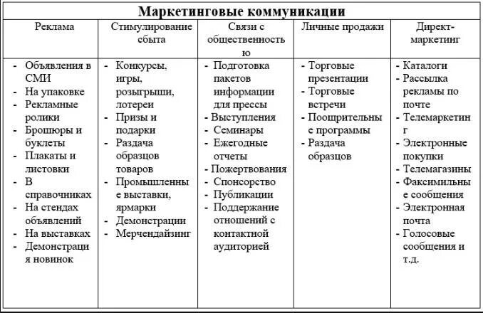 Мероприятия маркетинговых коммуникаций. Формы маркетинговых коммуникаций таблица. Виды маркетинговых коммуникаций и их характеристики. Комплекс маркетинговых коммуникаций таблица. Маркетинговые коммуникации виды и инструменты.