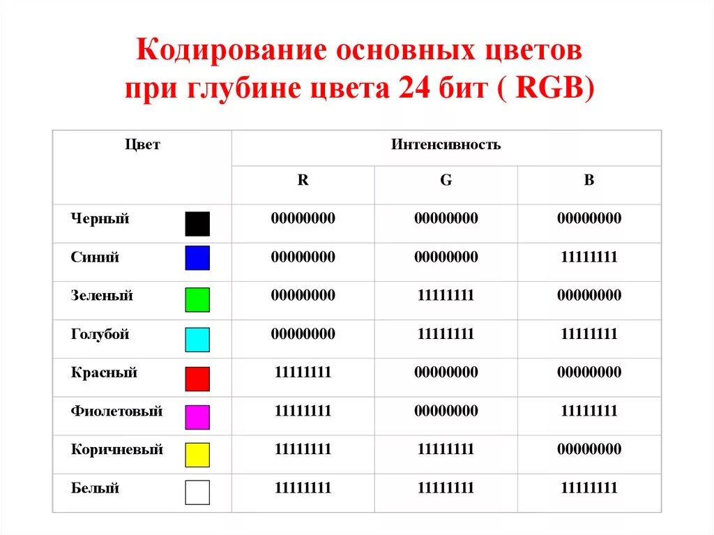 Таблица РГБ 16 цветов. Кодировка RGB таблица. 24 Битная RGB модель кодирование цвета. RGB коды цветов двоичные. Какую информацию содержит пиксель