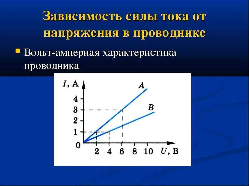 От чего зависит сила тока ответ. График зависимости силы тока от напряжения (вах). Вольт-амперная характеристика проводника это. График силы тока и напряжения в цепи. Графике зависимость силы тока от напряжения и сопротивления.