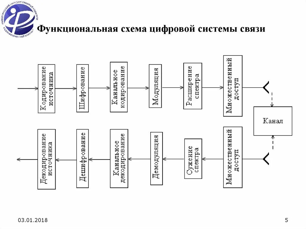 Вертикальные функциональные связи. Схема цифровой системы передачи. Структура цифровой системы связи. Функциональная схема цифровой системы. Функциональная схема системы передачи аналоговых сообщений.