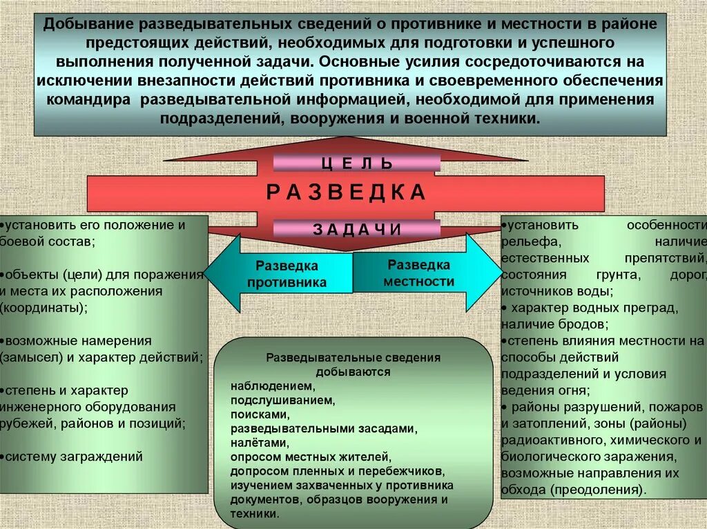 Формы военных конфликтов. Военно тактические задачи. Военный разведчик на задаче. Войсковая разведка цели и задачи. Цели и задачи и способы военной разведки.