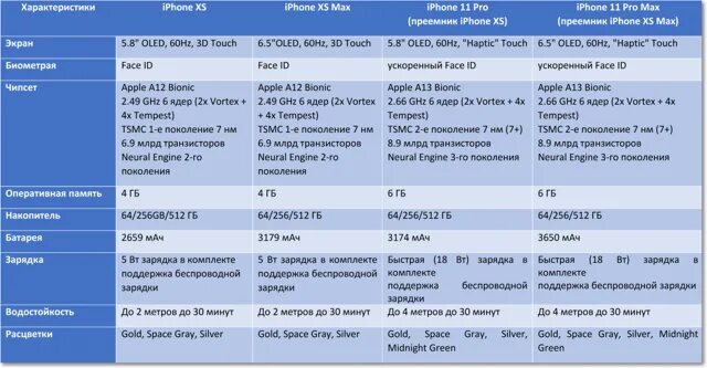 Отличие 13 от 13 про. Характеристики айфон 11 Pro Max. Характеристика 11 айфона характеристика. Iphone 11 Pro Max характеристики. Iphone 11 Pro Max спецификации.