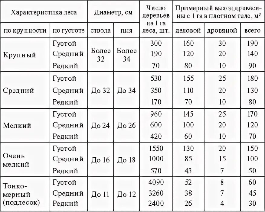 Сколько деревьев на гектаре леса. Выход древесины с 1 га леса. количество деревьев на 1 га. количество деревьев на 1 га леса таблица. сколько кубов в гектаре леса.