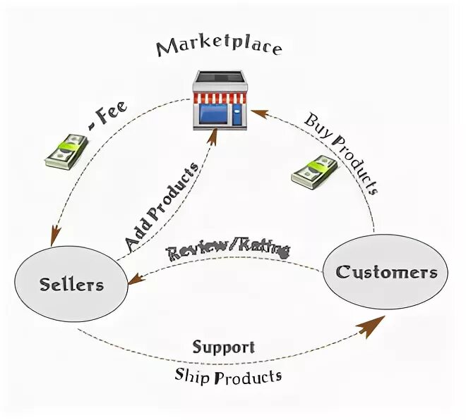 Маркетплейс схема работы. Маркетплейс процесс. Бизнес процессы маркетплейса. Маркетплейс модель. Селлер labeling for marketplaces