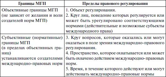 Пределы правового регулирования общественных отношений. Пределы правового регулирования. объективные и субъективные пределы правового регулирования. эффективность и пределы правового регулирования. предмет и пределы правового регулирования тгп.