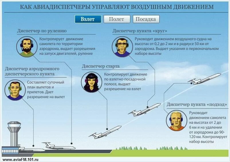 Обеспечение полетов гражданской авиации. Зоны диспетчеров в авиации. зоны ответственности диспетчеров воздушного движения. типы авиадиспетчеров. диспетчера управления управление воздушным движением.