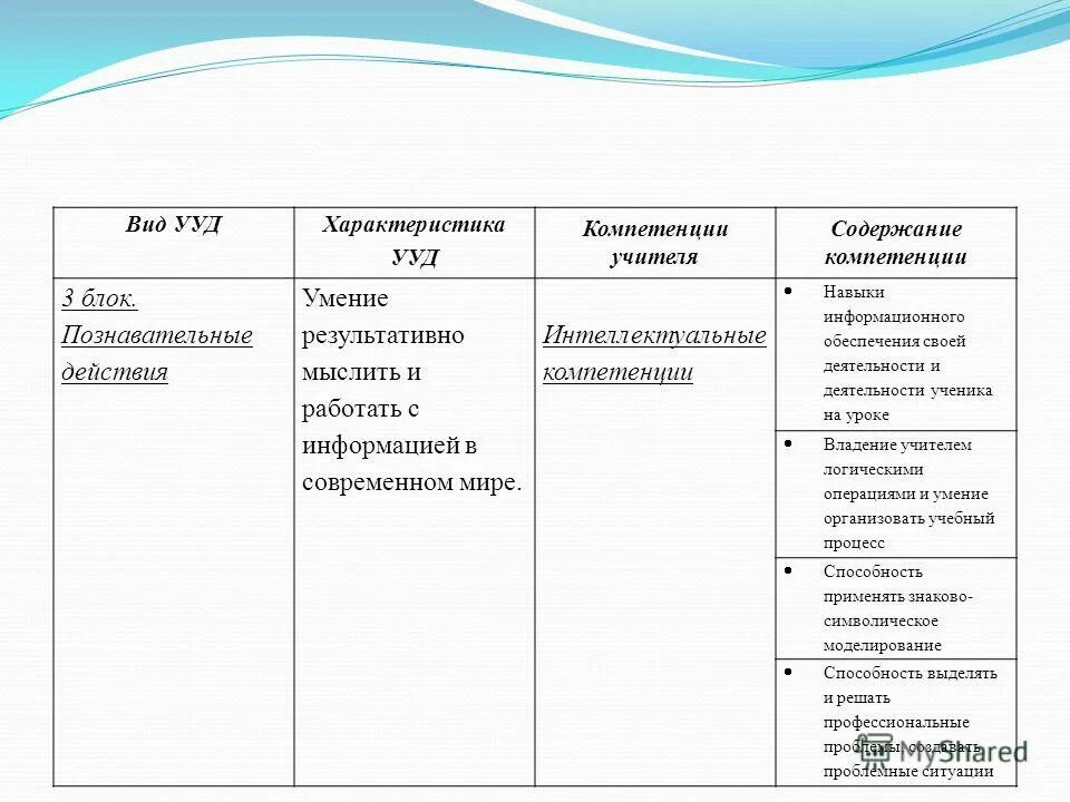 характеристики учебных действий. характеристики учебных действий. группы ууд по фгос таблица. ууд по фгос в основной школе таблица. характеристика универсальных учебных действий.