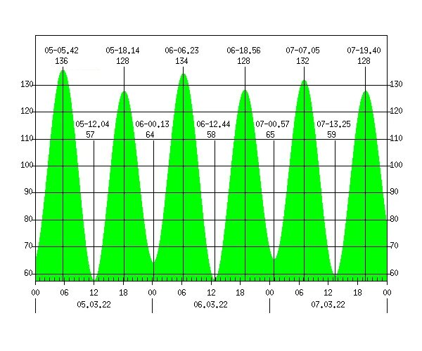 Приливы в северодвинске на неделю. Приливы и отливы в Охотском море. Таблица приливов. Приливы и отливы в Мурманске. Карта приливов и отливов.