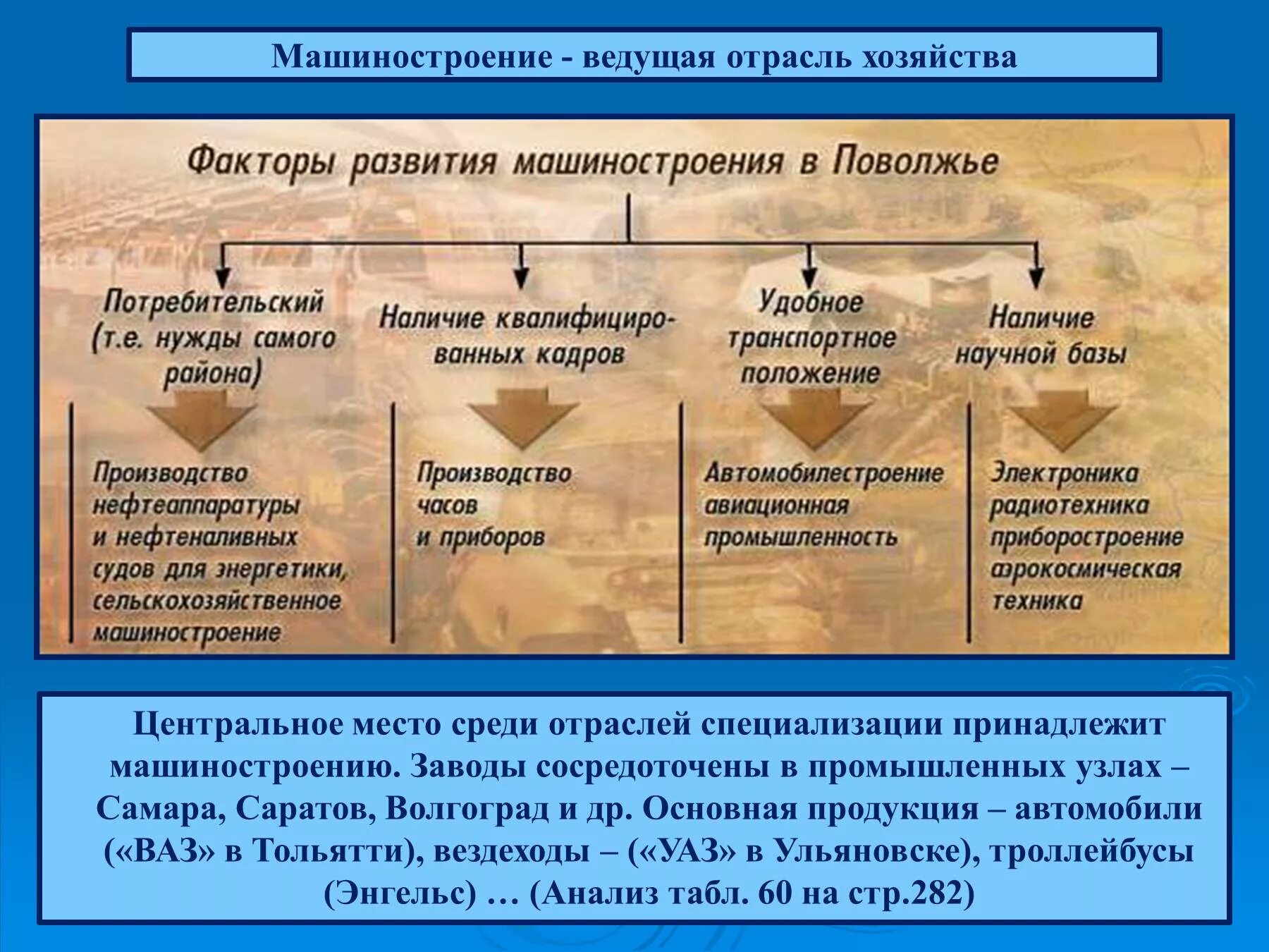 Продукция поволжского района. Отрасли машиностроения Поволжья. Факторы развития машиностроения в Поволжье. Продукция отрасли машиностроения в Поволжье. Отрасли специализации промышленности Поволжья.