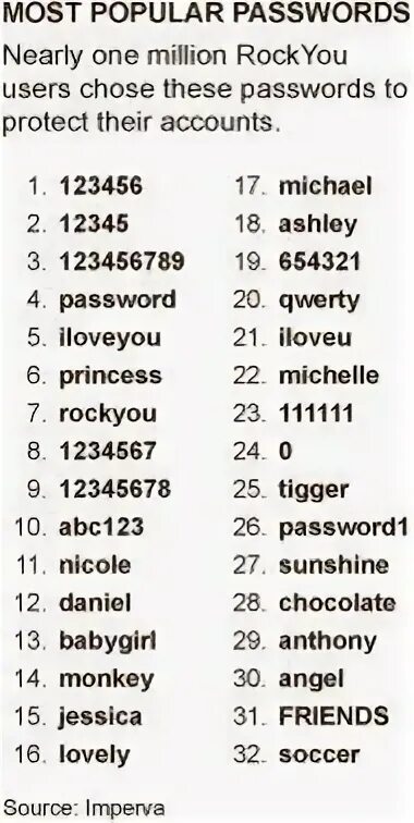 Самые распространенные пароли. The most popular passwords. 1234567 Список. 123456 Is the most common password.. Common password