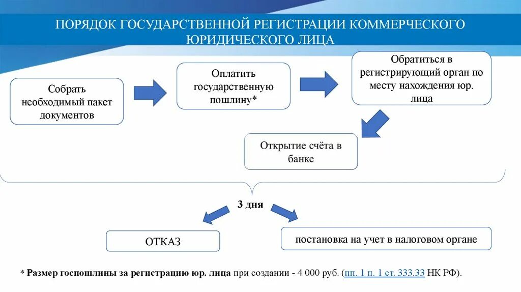 Дом 2 юридическое лицо. Схема гос регистрации юридических лиц. Регистрация юр лица схема. Порядок регистрации юридического лица схема. Порядок регистрации физических и юридических лиц.