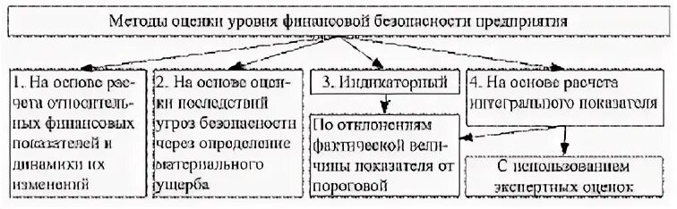 Виды финансовых угроз
