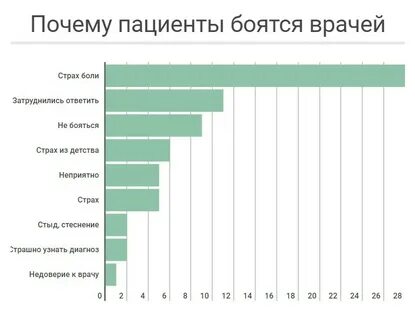 Почему пациент