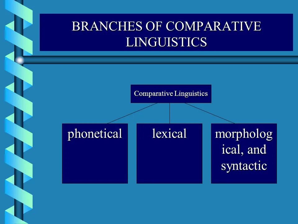 Interdisciplinary character of Comparative Linguistics. Comparative method Linguistics. Comparative Analysis of Linguistics. Contrastive Linguistics. Way of comparing