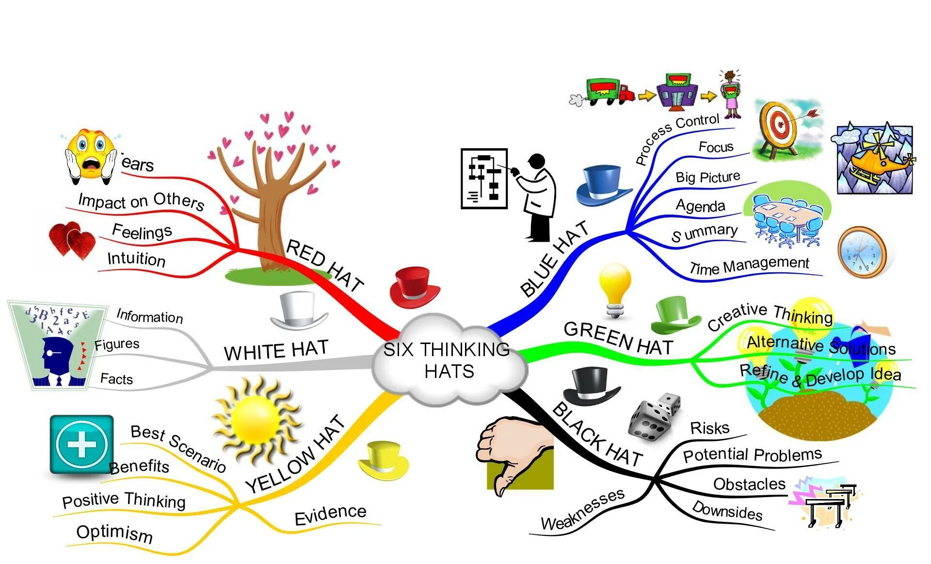 Мысленные карты. Ментальная карта Тони Бьюзен пример. «Метод интеллект-карт (ментальных карт)»,. Метод де Боно шесть шляп Ментальная карта. Тони Бьюзен майнд карты.