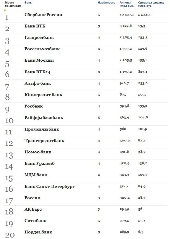 Популярные банки России. Список российских банков. Список крупных банков. Рейтинг крупнейших банков России.