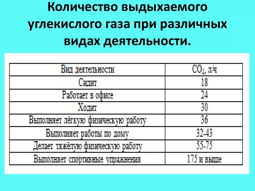 Нормы воздуха на человека. Сколько углекислого газа выделяет человек. Количество литров углекислого газа выдыхаемого человеком. Сколько углекислого газа выдыхает человек. Объем выдыхаемого углекислого газа у человека.