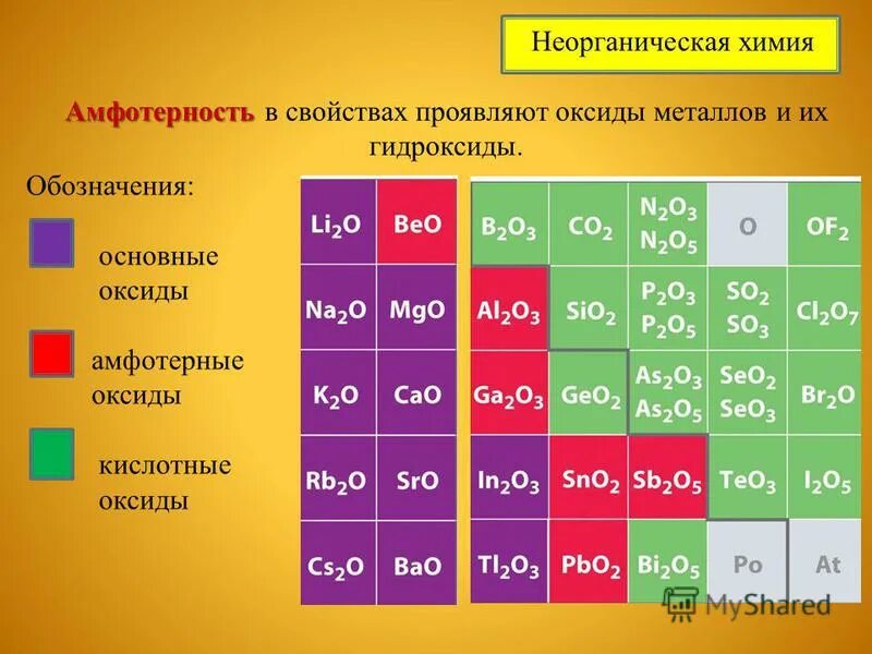 От кислотных к основным меняются свойства оксидов. Амфотерные металлы в таблице Менделеева. Основные амфотерные и кислотные оксиды таблица. Основные амфотерные и кислотные гидроксиды таблица. Таблица амфотерных оксидов.