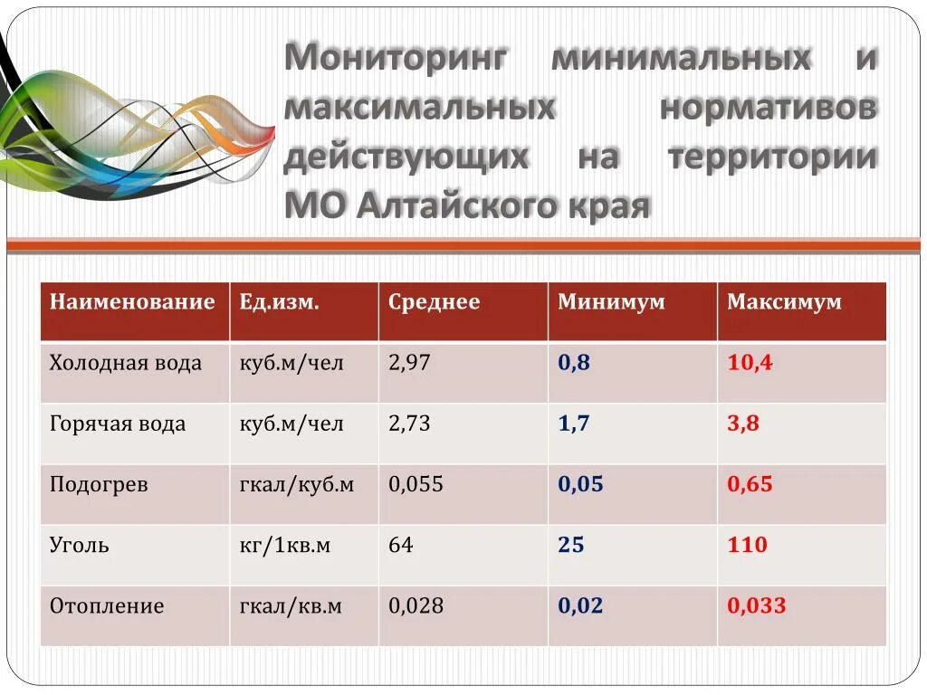 Минимальный мониторинг. Минимум среднее максимум. Минимальный и максимальный. Тарифы на воду Алтайский край. Минимальная оплата в алтайском крае