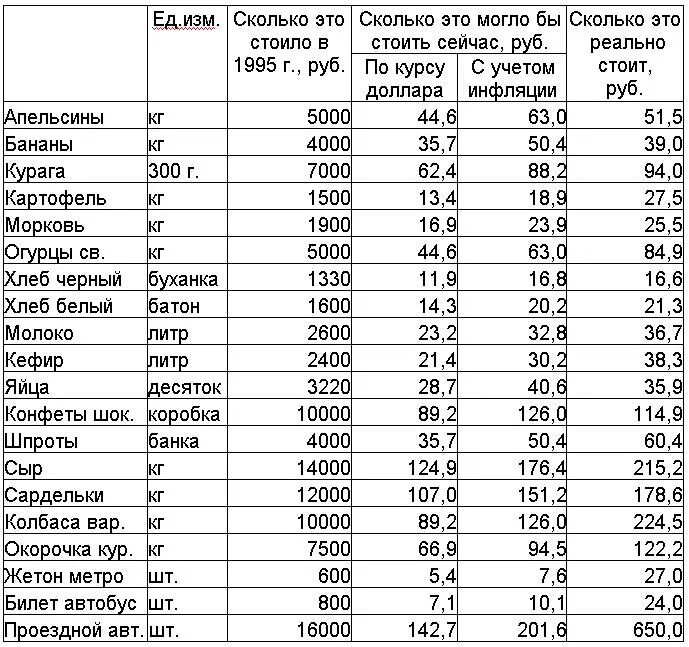 Доллар в 1995 году в рублях