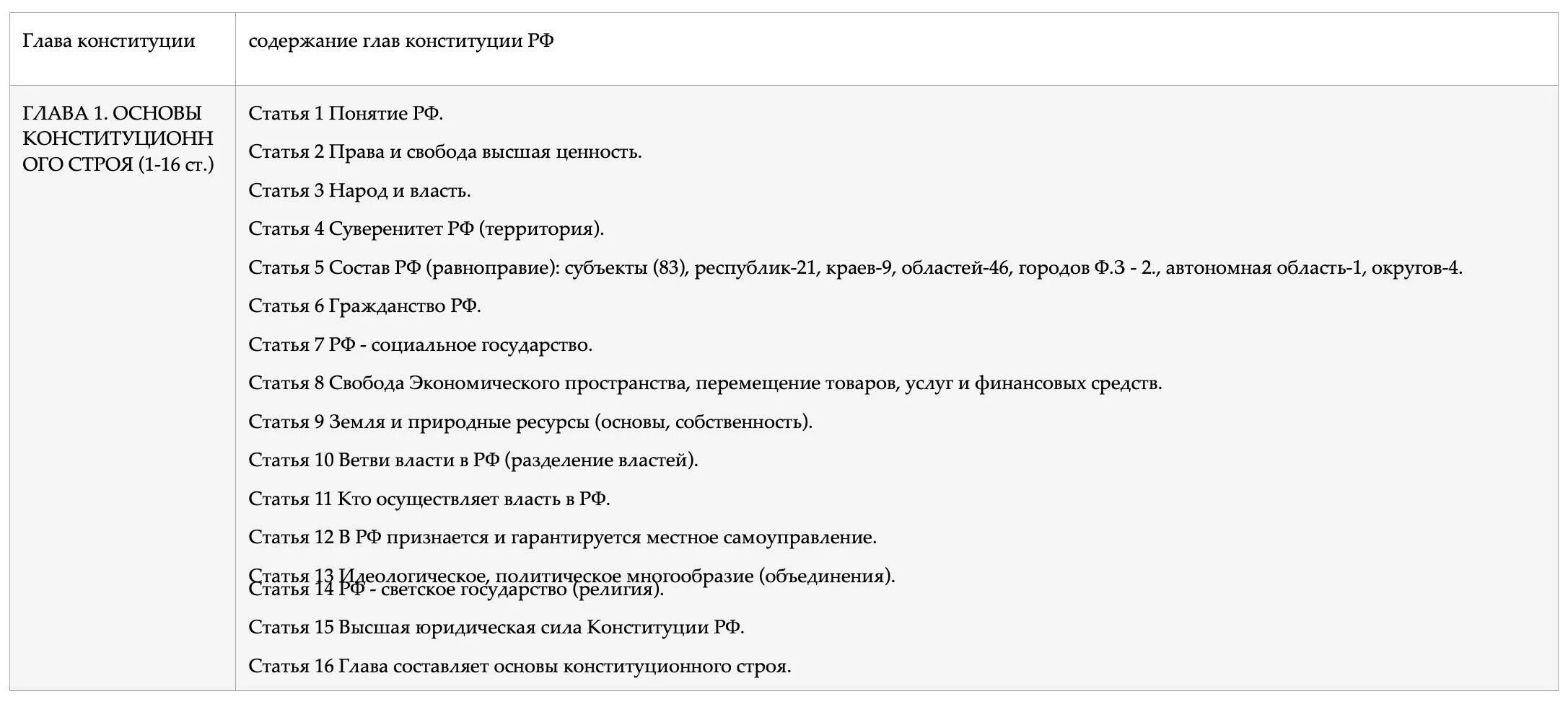 Конституция рф краткое содержание статей