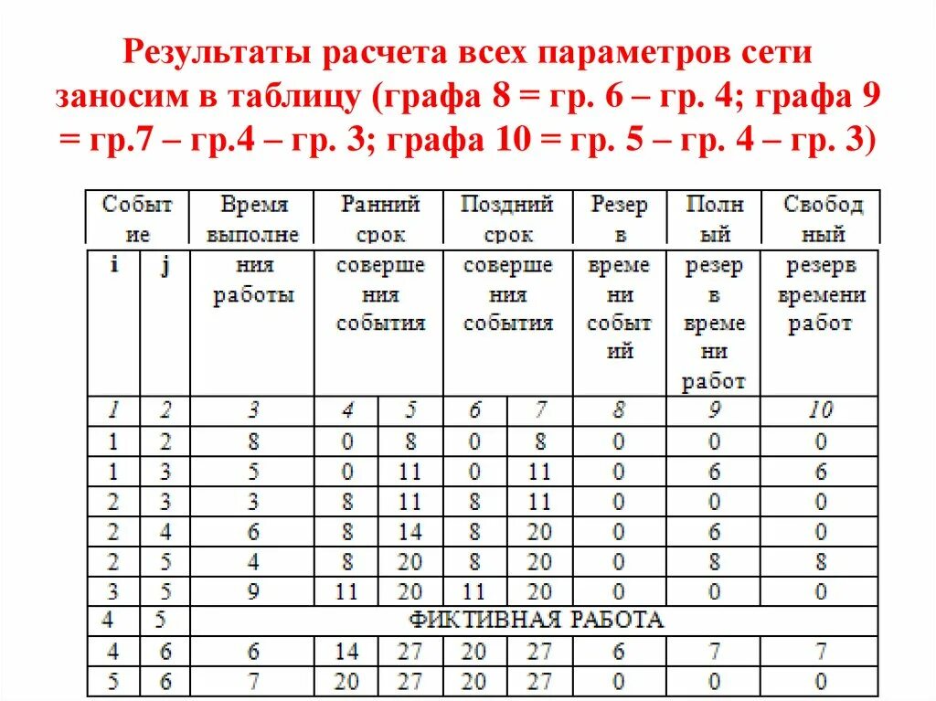 Графы в таблице. Рассчитать параметры сетевого графа. Итоги подсчетов. Таблица 4 графы. 5 гр в 5 раз