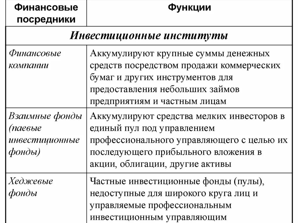 Инвестиционный фонд это финансовый институт. Функции финансовых институтов таблица. Инвестиционные институты. Функции инвестиционных институтов. Финансовые институты инвестиционные компании.