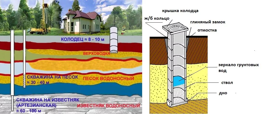 Какой глубины нужен колодец