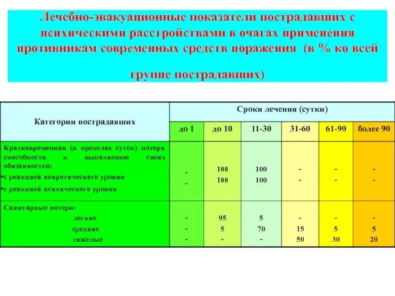 Медицинская эвакуационная группа. Лечебно эвакуационные показатели пострадавших. Медицинское обеспечение населения. Медицинское обеспечение мероприятий гражданской обороны. Эвакуационные группы пострадавших.