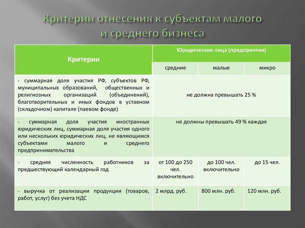 Критерии микро. Средний бизнес критерии отнесения 2020 таблица. Критерии малого и среднего предпринимательства в 2020 году таблица. Малый и средний бизнес критерии. Малый средний крупный бизнес критерии.