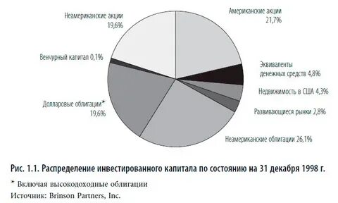 Распределение капитала