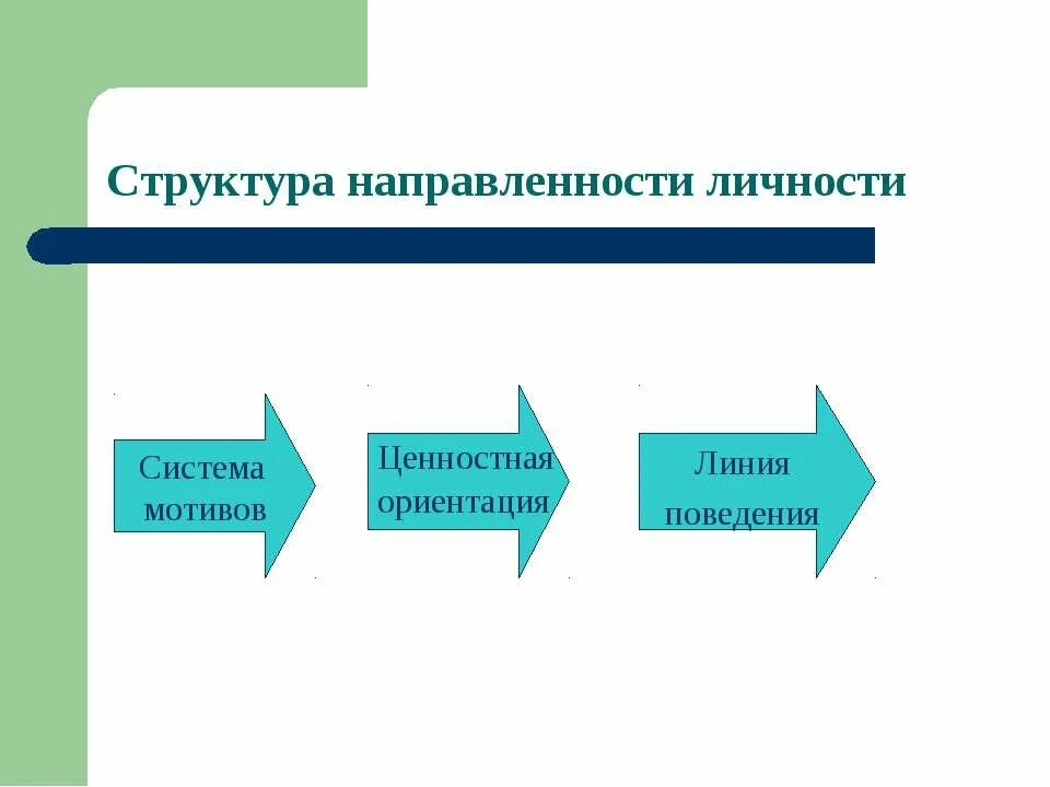 Формирование направленности личности. Понятие направленности личности в психологии. Направление личности в психологии. Схема структура направленности. Направленност ьличнсти.