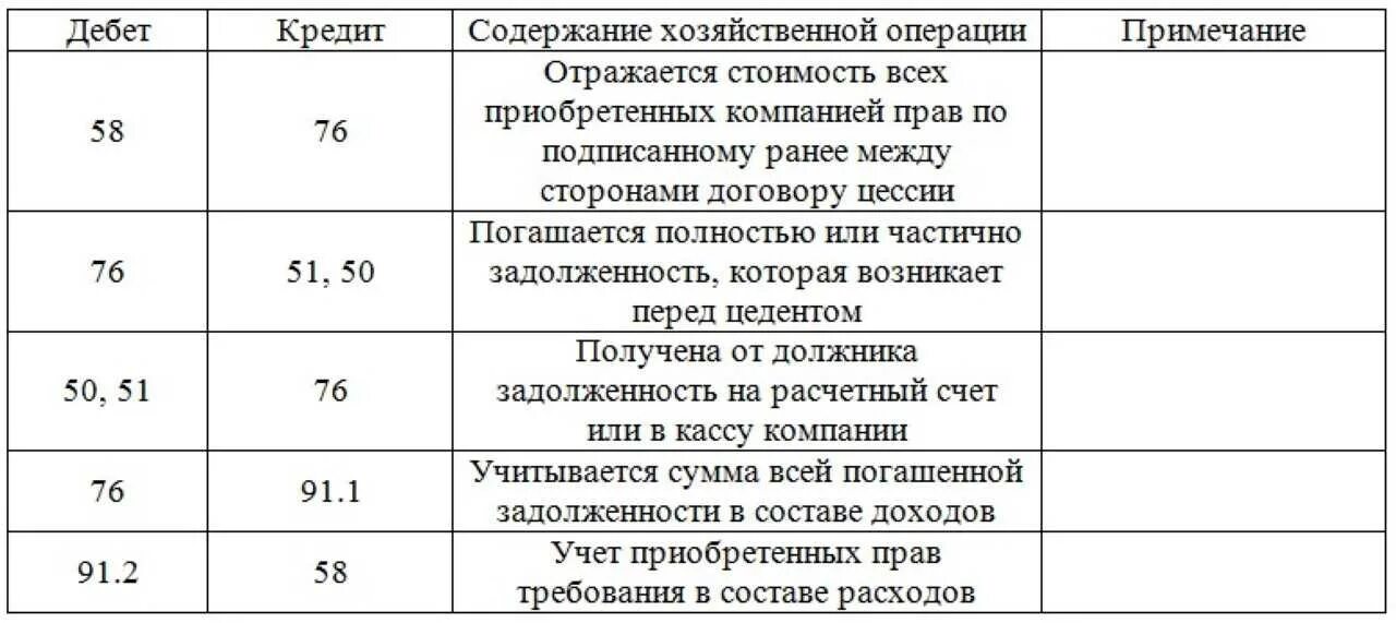 Уступка требования проводки. Переуступка займа бухгалтерские проводки. Договор цессии проводки в бух.