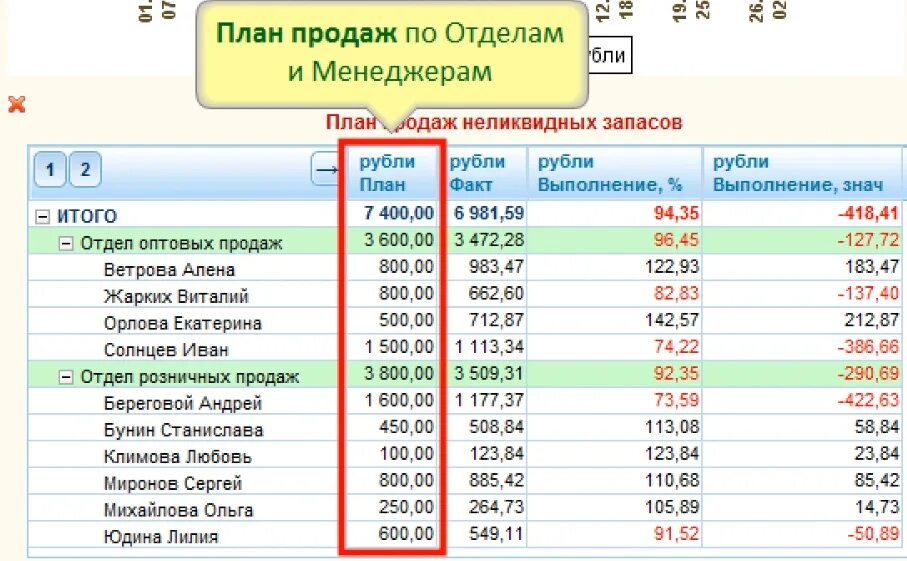 Составить проект продаж. План продаж. Выполнение плана продаж. Выполнил план продаж. План продаж магазина.