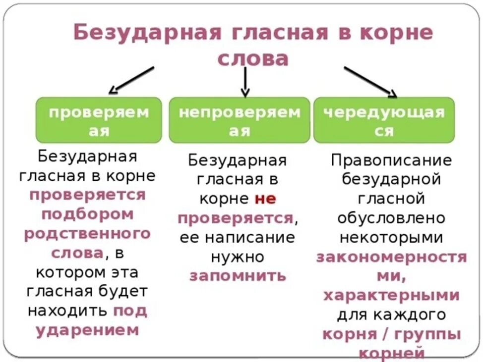 Слова с непроверяемым ударением. Проверяемые и непроверяемые безударные гласные в корне слова кратко. Безударные проверяемые и непроверяемые гласные в корнях слов правило. Безударные гласные непроверяемые правило правило. Правописание проверяемых безударных гласных в корне.