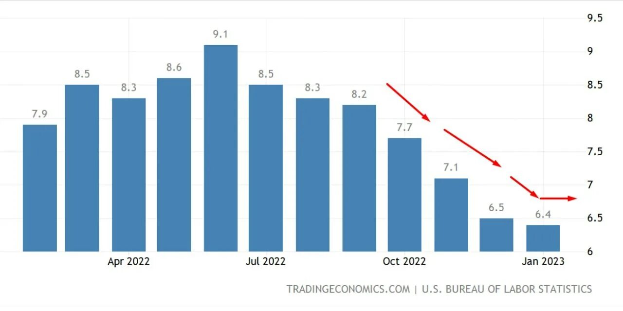 Снижение уровня инфляции в стране. Уровень инфляции в США 2023. Инфляция в США. USA inflation rate.